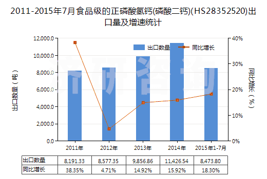 2011-2015年7月食品級的正磷酸氫鈣(磷酸二鈣)(HS28352520)出口量及增速統(tǒng)計(jì)